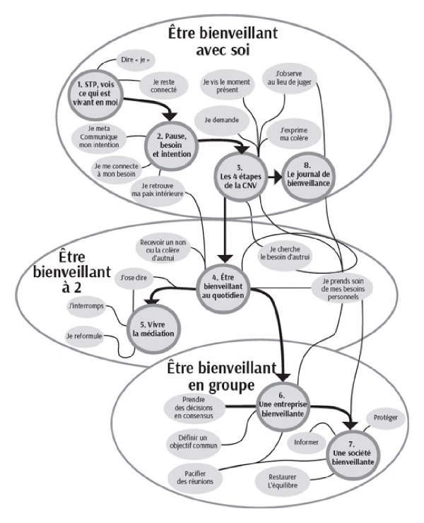 Être Bienveillant