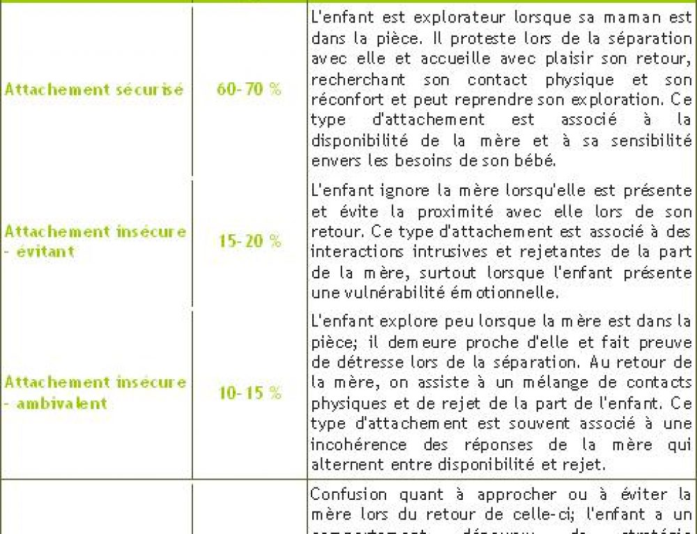 Troubles de l’attachement