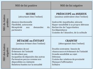 Typologie des 4 styles d'attachement chez l'adulte