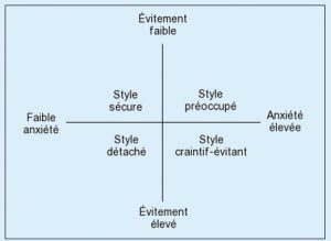 Anxiété et évitement